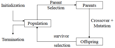General Scheme of Simple Genetic Algorithms
