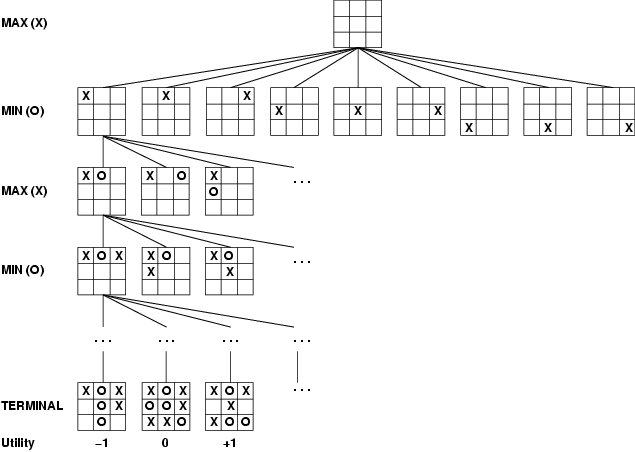 Example of Minimax Algorithm