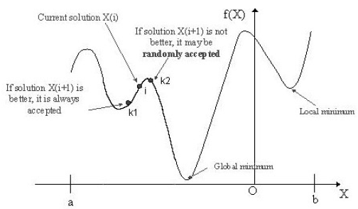 Simulated Annealing Strategy