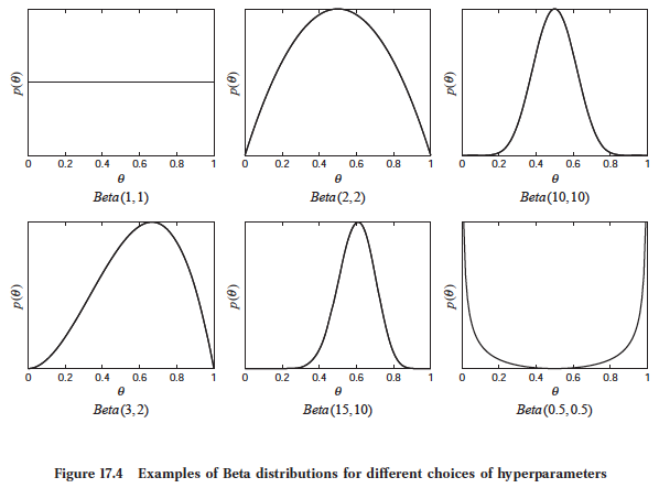 Examples of Beta Distribution