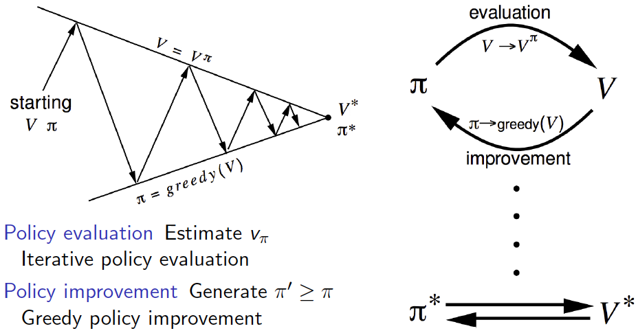 Policy Improvement Theorem