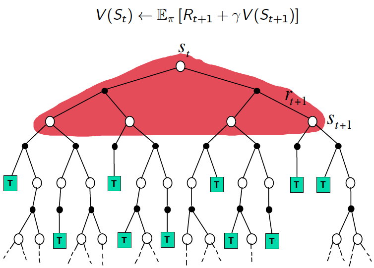 Dynamic Programming Backup Diagram