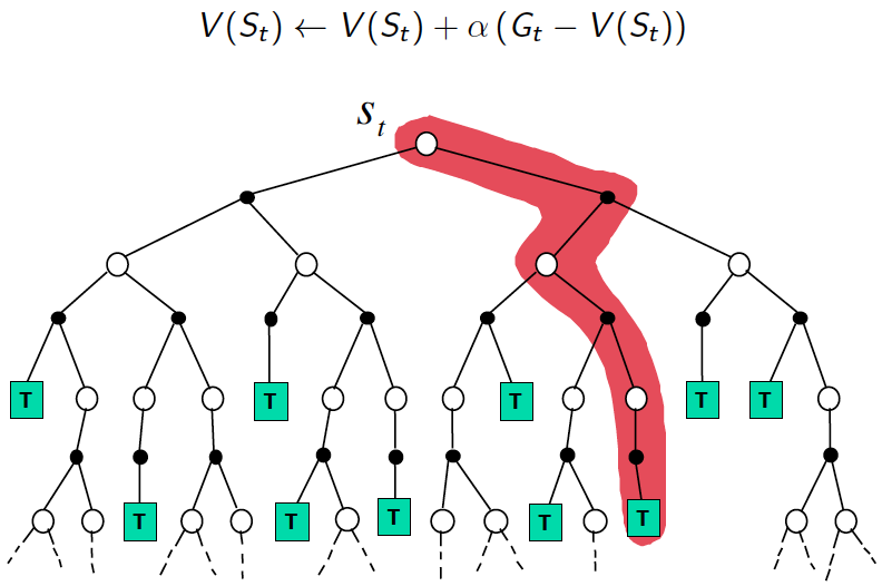 Monte-Carlo Backup Diagram