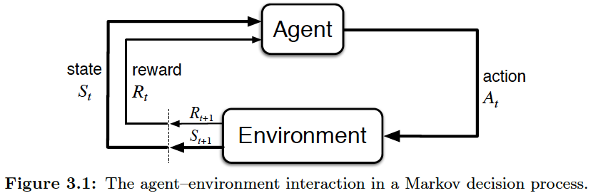 Agent-Environment Interface