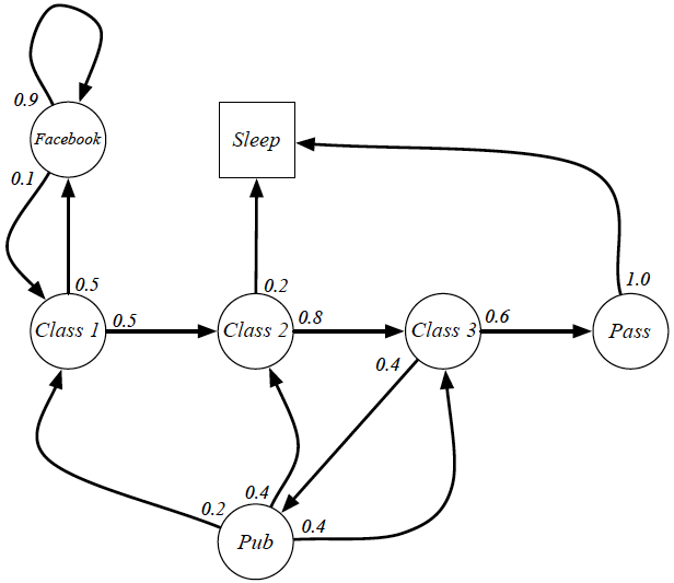 Markov Process Example