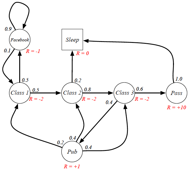 Markov Reward Process Example