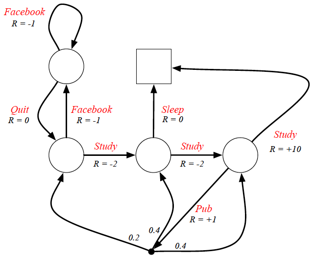 Markov Decision Process Example