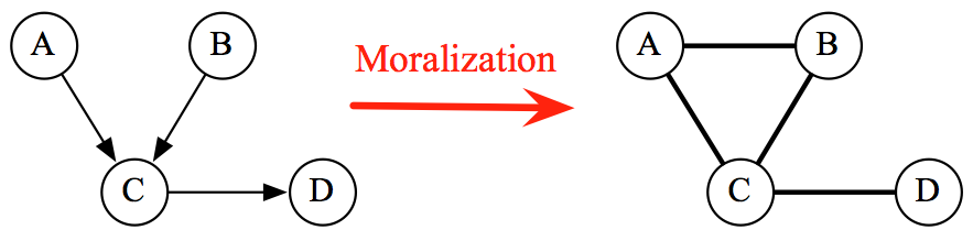 Moralization