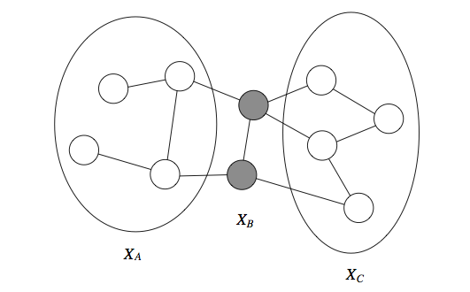 Cut-Set Variable Independencies