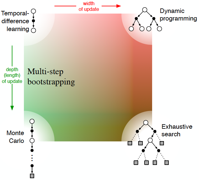 Unified View of Reinforcement Learning