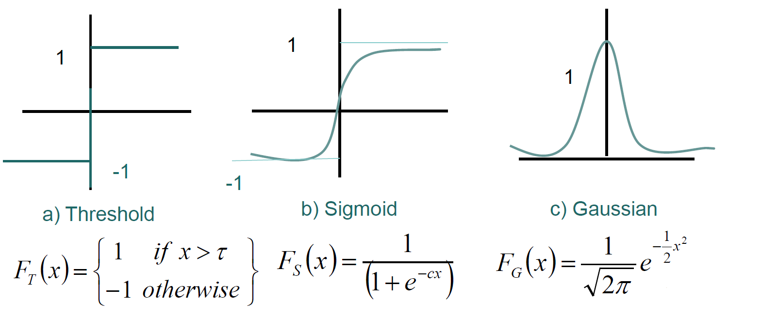 Nonlinear Activation Functions