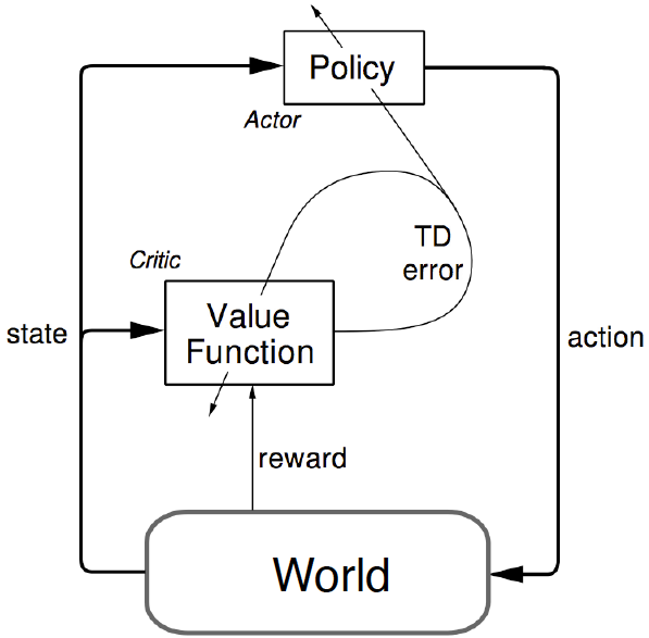 Actor-Critic Architecture