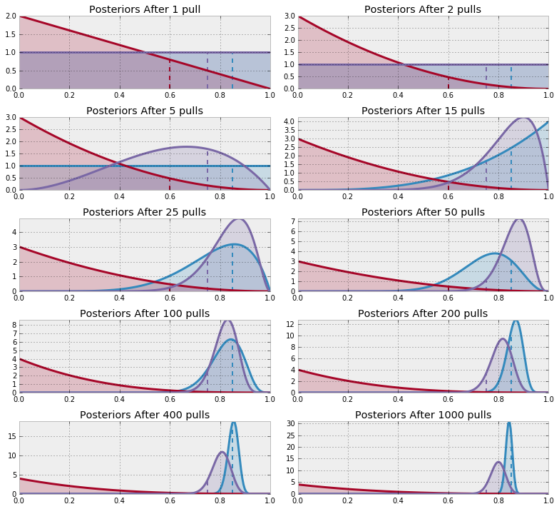 Thompson Sampling Action Selection Example