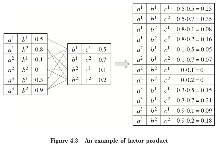 Example of Factor Product