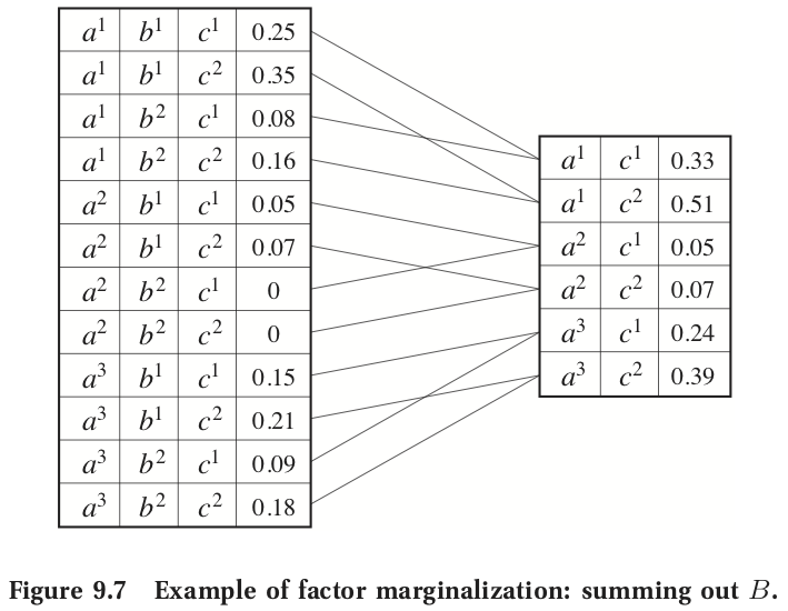 Example of Factor Marginalization