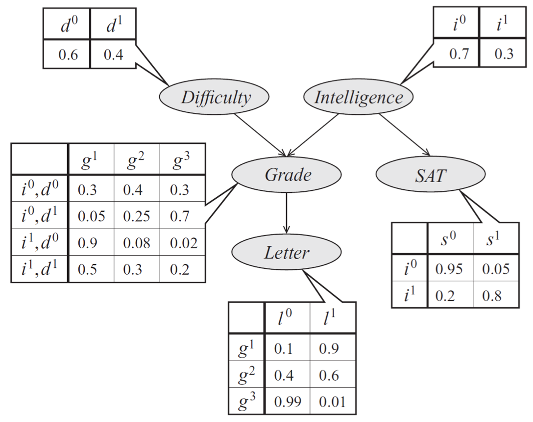 Problem 1 - Variable Elimination